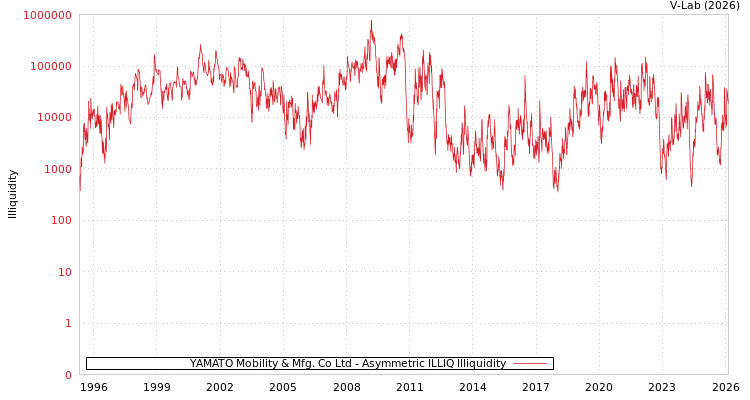 graph of YAMATO Mobility & Mfg. Co Ltd ILLIQ-AMEM