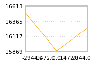 Impact of return on liquidity tomorrow