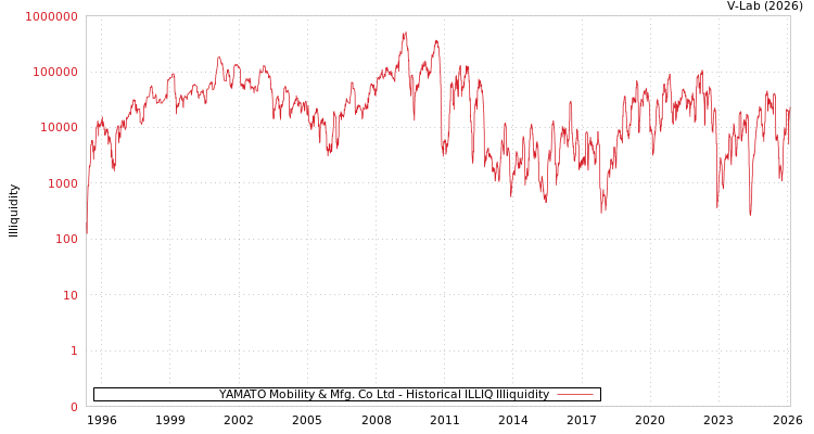graph of YAMATO Mobility & Mfg. Co Ltd ILLIQ-HIST