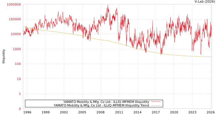 graph of YAMATO Mobility & Mfg. Co Ltd ILLIQ-MFMEM