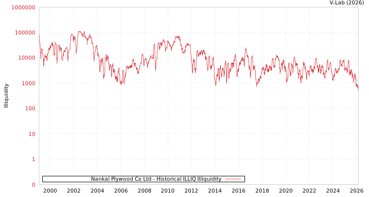 graph of Nankai Plywood Co Ltd ILLIQ-HIST