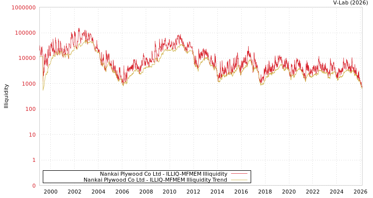 graph of Nankai Plywood Co Ltd ILLIQ-MFMEM