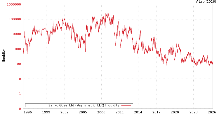 graph of Sanko Gosei Ltd ILLIQ-AMEM