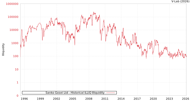 graph of Sanko Gosei Ltd ILLIQ-HIST