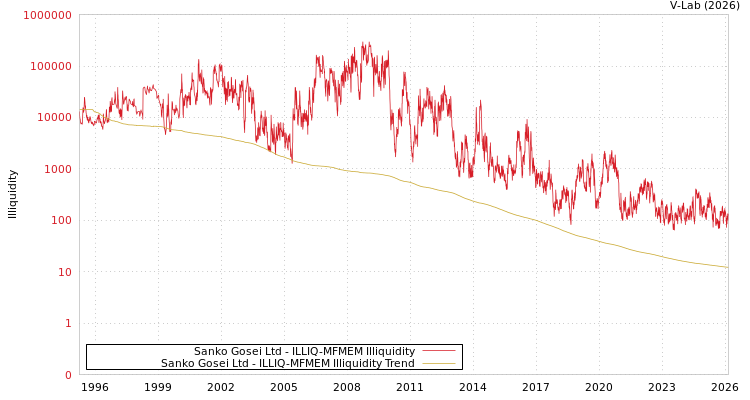 graph of Sanko Gosei Ltd ILLIQ-MFMEM