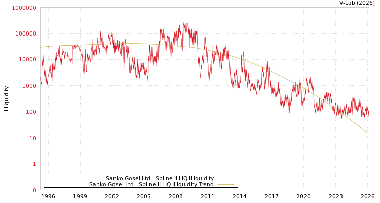 graph of Sanko Gosei Ltd ILLIQ-SMEM