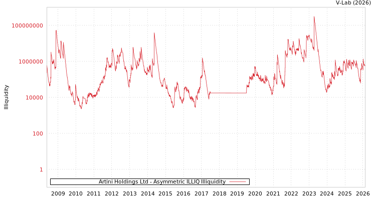 graph of Artini Holdings Ltd ILLIQ-AMEM