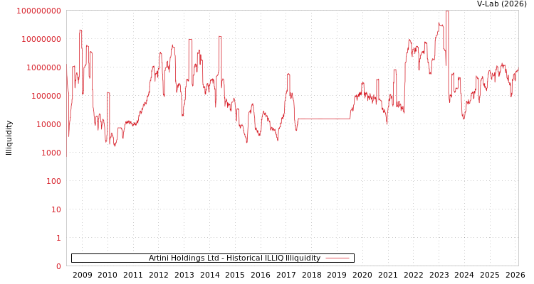 graph of Artini Holdings Ltd ILLIQ-HIST
