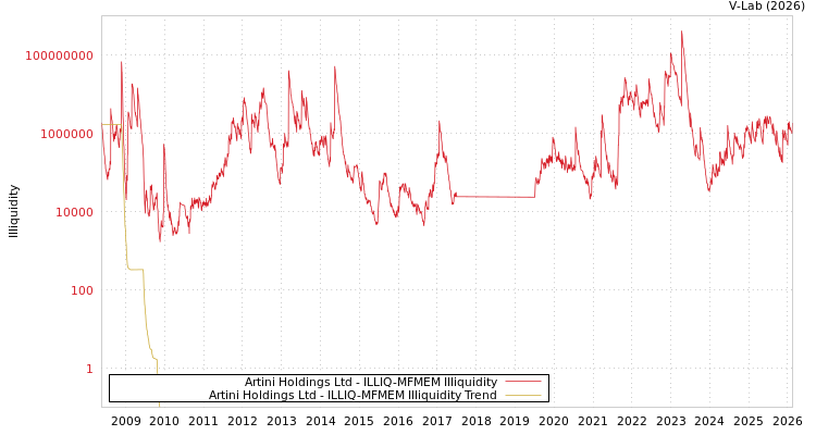graph of Artini Holdings Ltd ILLIQ-MFMEM