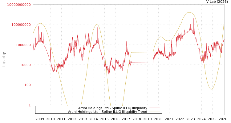 graph of Artini Holdings Ltd ILLIQ-SMEM