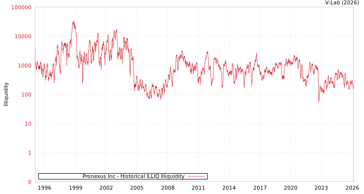 graph of Pronexus Inc ILLIQ-HIST