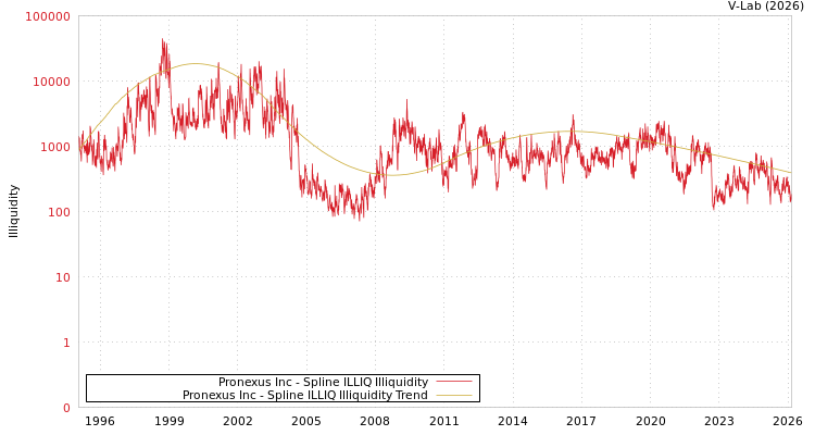 graph of Pronexus Inc ILLIQ-SMEM