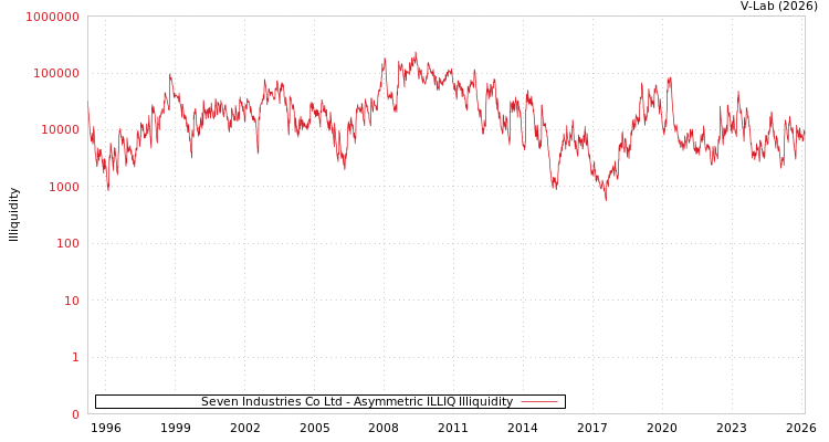 graph of Seven Industries Co Ltd ILLIQ-AMEM