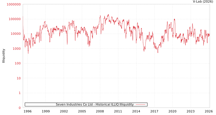 graph of Seven Industries Co Ltd ILLIQ-HIST