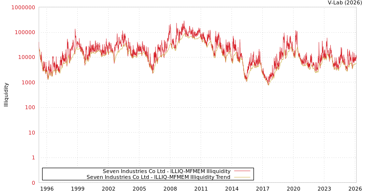 graph of Seven Industries Co Ltd ILLIQ-MFMEM