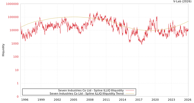 graph of Seven Industries Co Ltd ILLIQ-SMEM