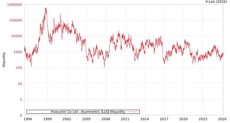 graph of Hokushin Co Ltd ILLIQ-AMEM