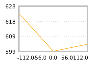 Impact of return on liquidity tomorrow