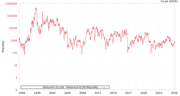 graph of Hokushin Co Ltd ILLIQ-HIST