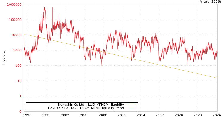 graph of Hokushin Co Ltd ILLIQ-MFMEM