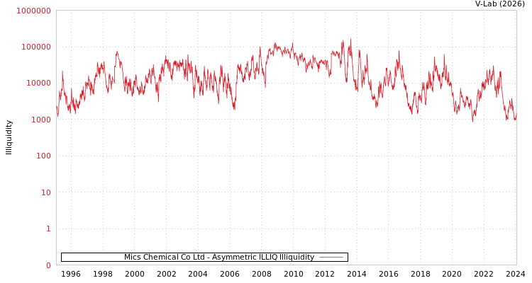 graph of Mics Chemical Co Ltd ILLIQ-AMEM