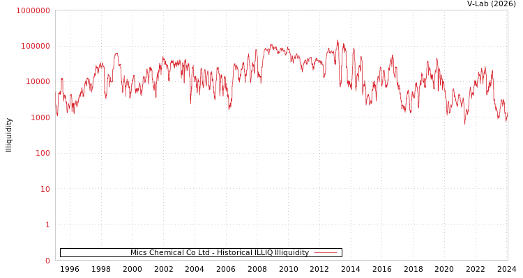 graph of Mics Chemical Co Ltd ILLIQ-HIST
