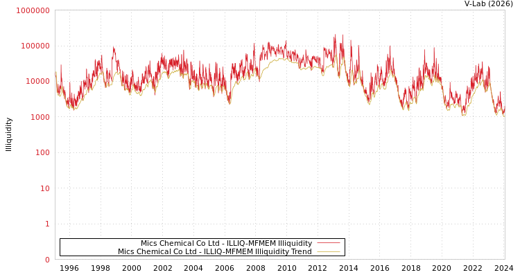 graph of Mics Chemical Co Ltd ILLIQ-MFMEM