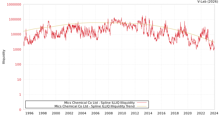 graph of Mics Chemical Co Ltd ILLIQ-SMEM