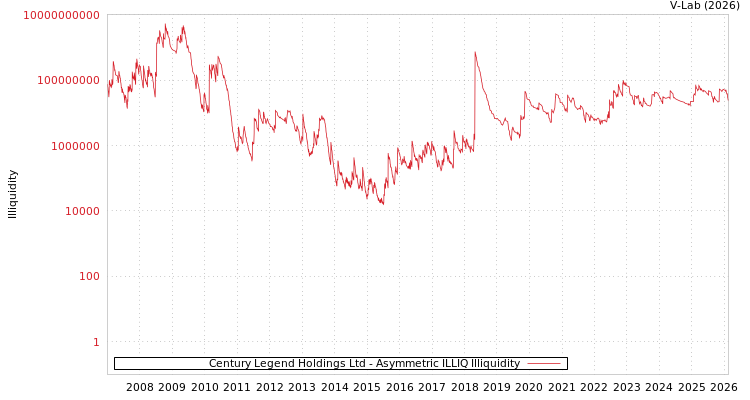 graph of Century Legend Holdings Ltd ILLIQ-AMEM