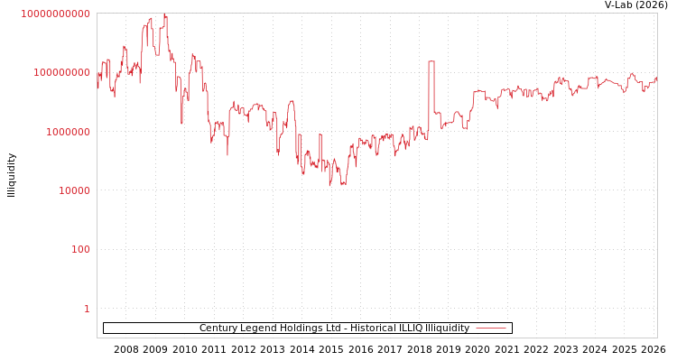 graph of Century Legend Holdings Ltd ILLIQ-HIST
