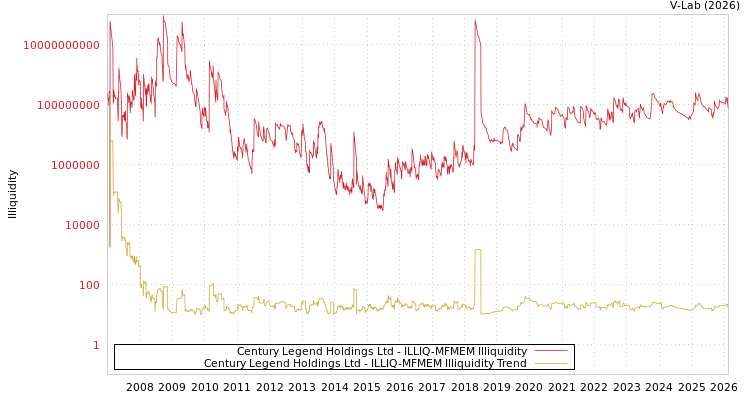graph of Century Legend Holdings Ltd ILLIQ-MFMEM