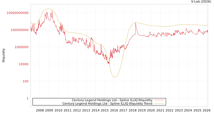 graph of Century Legend Holdings Ltd ILLIQ-SMEM