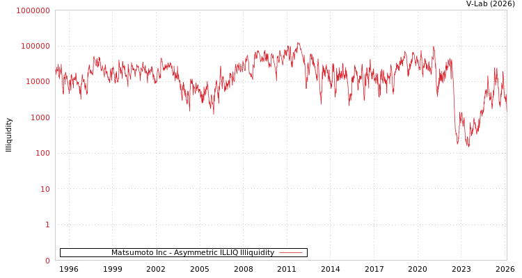 graph of Matsumoto Inc ILLIQ-AMEM