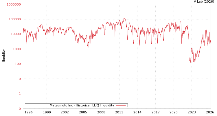 graph of Matsumoto Inc ILLIQ-HIST