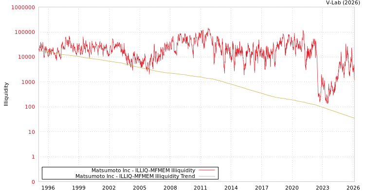 graph of Matsumoto Inc ILLIQ-MFMEM