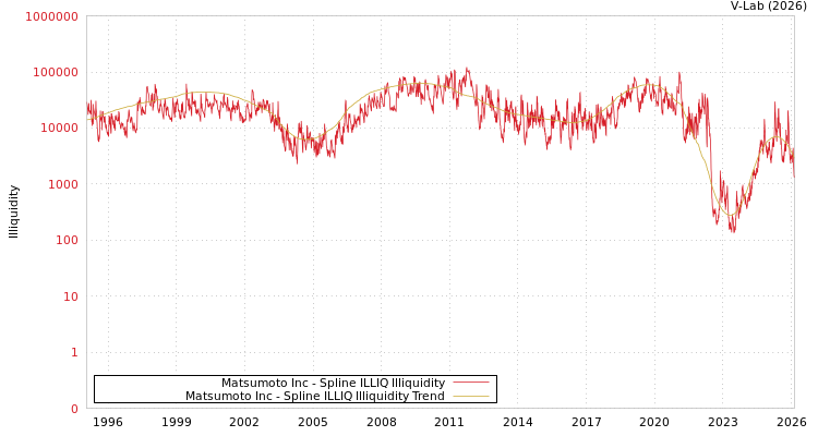 graph of Matsumoto Inc ILLIQ-SMEM