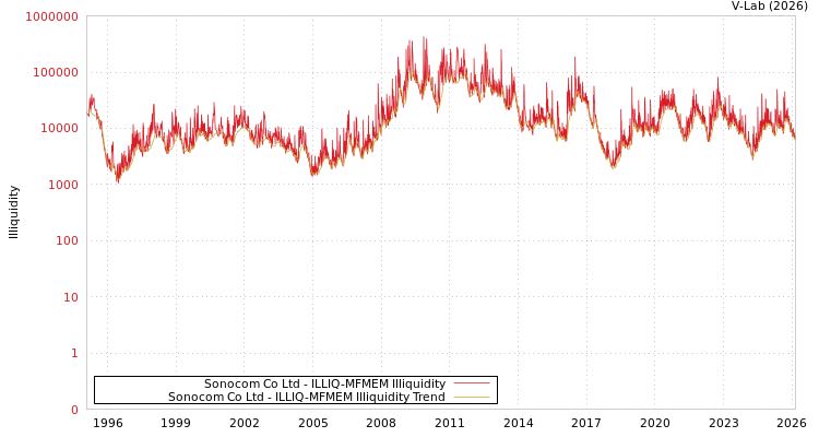 graph of Sonocom Co Ltd ILLIQ-MFMEM