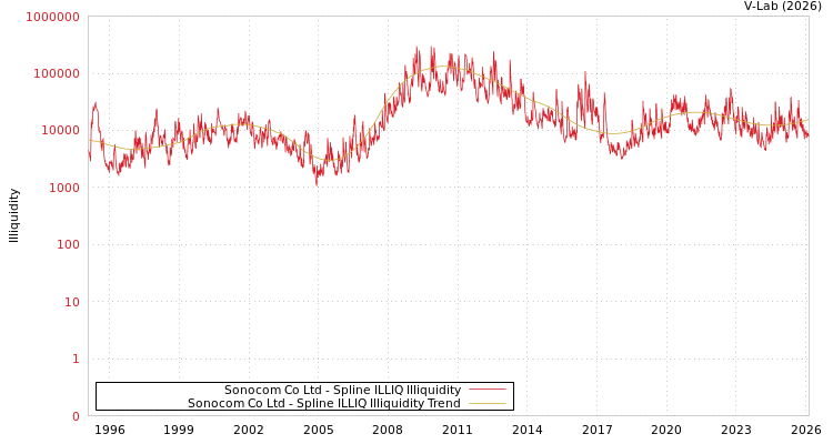 graph of Sonocom Co Ltd ILLIQ-SMEM