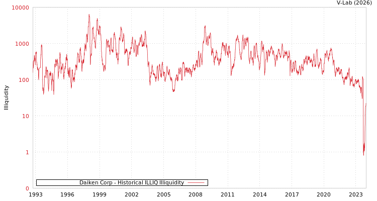 graph of Daiken Corp ILLIQ-HIST