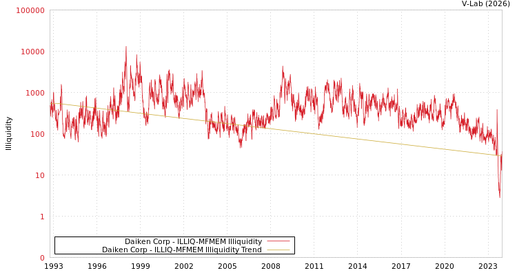 graph of Daiken Corp ILLIQ-MFMEM