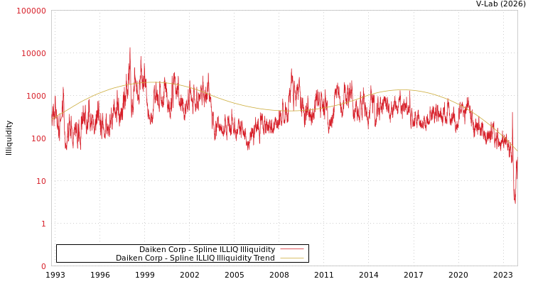 graph of Daiken Corp ILLIQ-SMEM