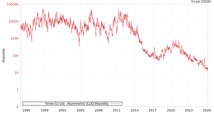 graph of Yonex Co Ltd ILLIQ-AMEM