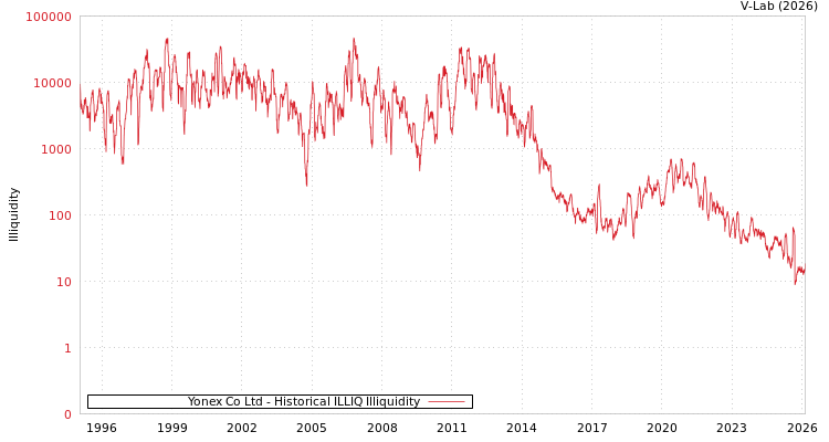 graph of Yonex Co Ltd ILLIQ-HIST