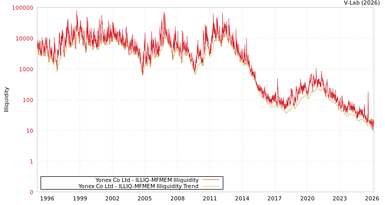 graph of Yonex Co Ltd ILLIQ-MFMEM