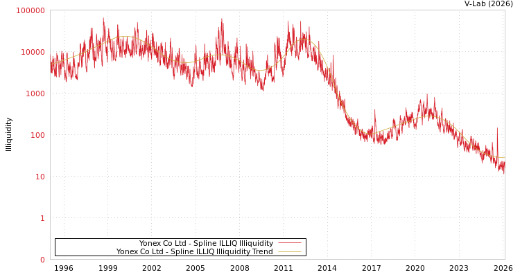 graph of Yonex Co Ltd ILLIQ-SMEM