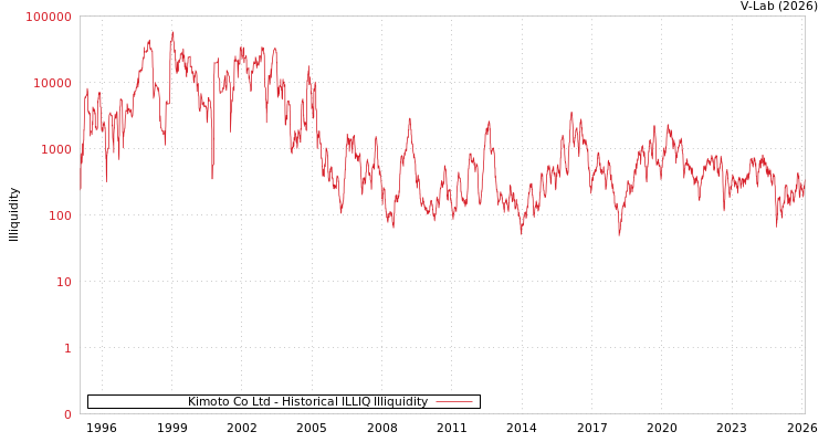 graph of Kimoto Co Ltd ILLIQ-HIST
