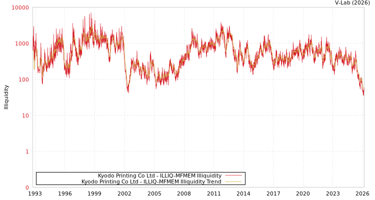 graph of Kyodo Printing Co Ltd ILLIQ-MFMEM