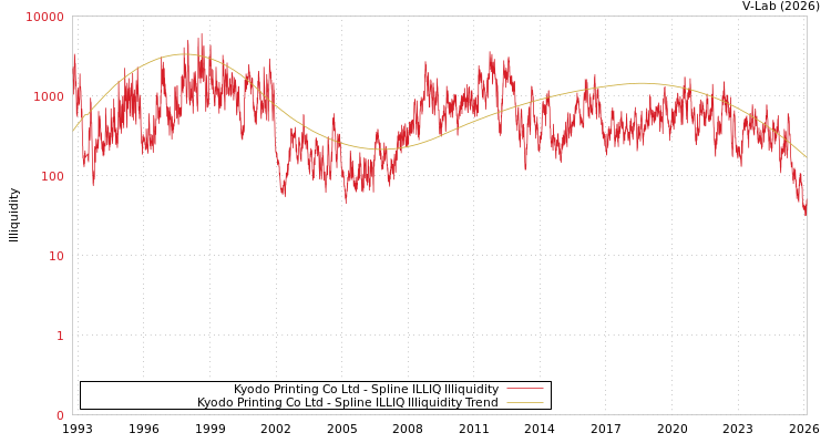 graph of Kyodo Printing Co Ltd ILLIQ-SMEM