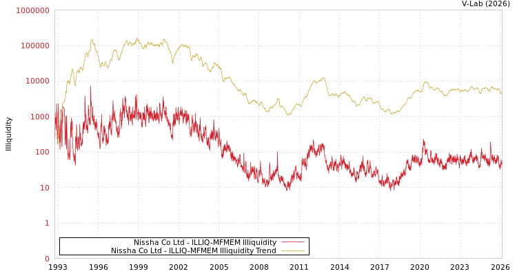 graph of Nissha Co Ltd ILLIQ-MFMEM