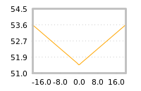 Impact of return on liquidity tomorrow